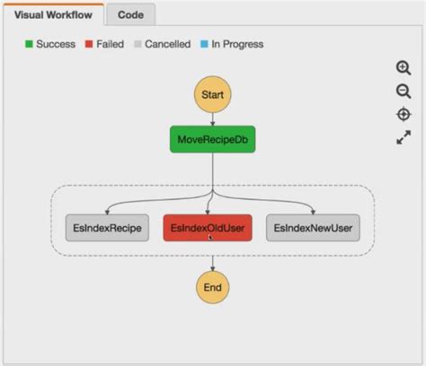 Writing Step Function in Aws to Bulk Upload Files - Gipe Andul1937