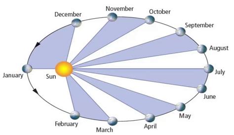 Perihelion: The Day Earth is Closest To Sun - The Perihelion Effect