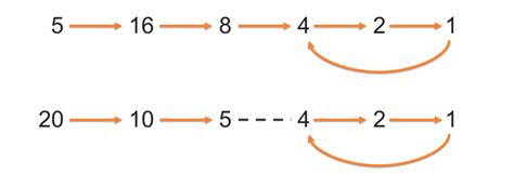 The Collatz Conjecture - RSG