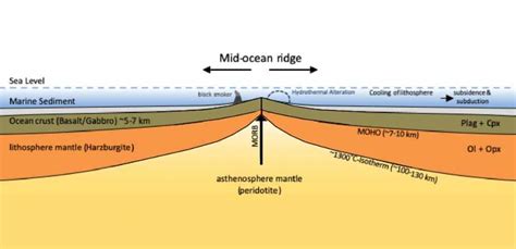 All about Mid-Ocean Ridge | Physical Geography | UPSC – Digitally learn