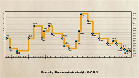 How to read the Doomsday Clock - FactsandHistory