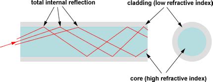 Total internal reflection in fiber optics cables - Super User