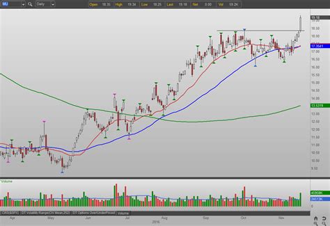 Micron Technology, Inc. (MU) Stock Breakout Demands a Buy | InvestorPlace