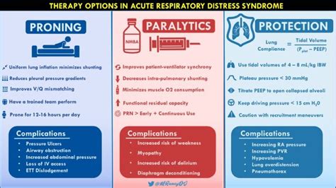 Therapy Options in Acute Respiratory Distress Syndrome - REBEL EM - Emergency Medicine Blog