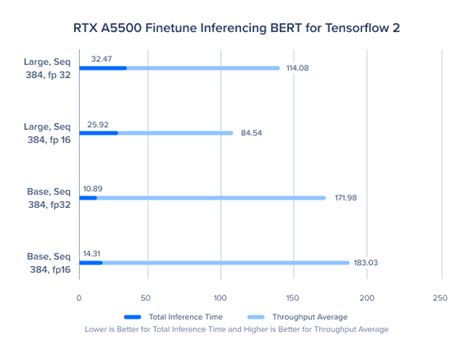 NVIDIA RTX A5500 Benchmarks - BERT Large Fine Tuning in TensorFlow 2 | Exxact Blog