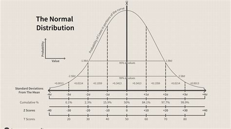 Awesome What Does Non Standard Deviation Mean How To Write An Executive ...