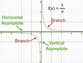 Reciprocal Function Examples & Graphs | What is a Reciprocal Function? - Lesson | Study.com