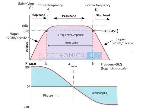 Active Band Pass Filter Circuit Design and Applications Electrical Wiring, Electrical ...