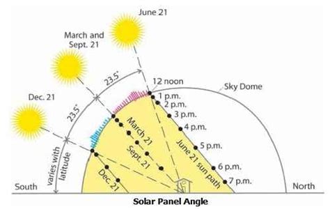 Seasonal solar panel angle calculator ~ The Power of Solar: Energize ...