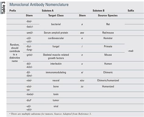 Naming of Biological Products