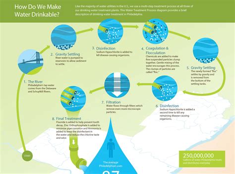 Treatment Methods For Community Water Systems