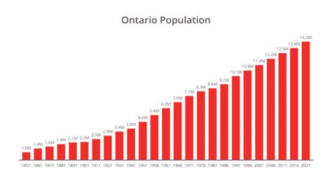 Ontario Population 2024 – Canada Population