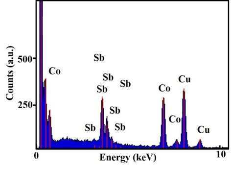 Energy dispersive X-ray (EDX) spectroscopy for as-synthesized CoSb3 and... | Download Scientific ...