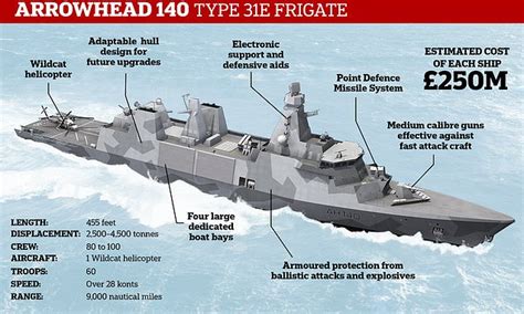 Royal Navy's new £250 million Arrowhead 140 warships | Daily Mail Online