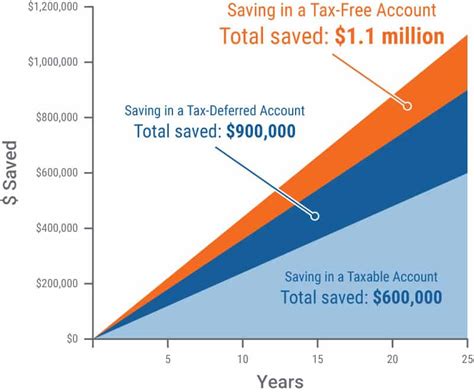 Saving in Taxable, Tax-Deferred, and Tax-Free Accounts - Equity Trust