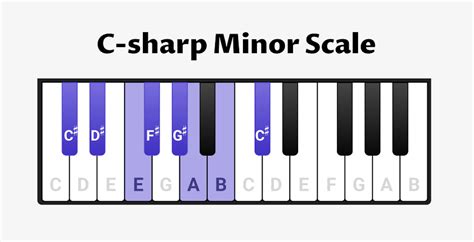 C-sharp minor on the Piano - Scales, Chords & Exercises - OKTAV