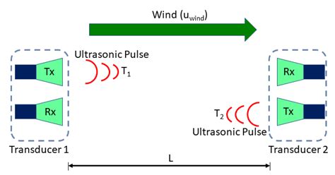 Working of an ultrasonic anemometer | Download Scientific Diagram