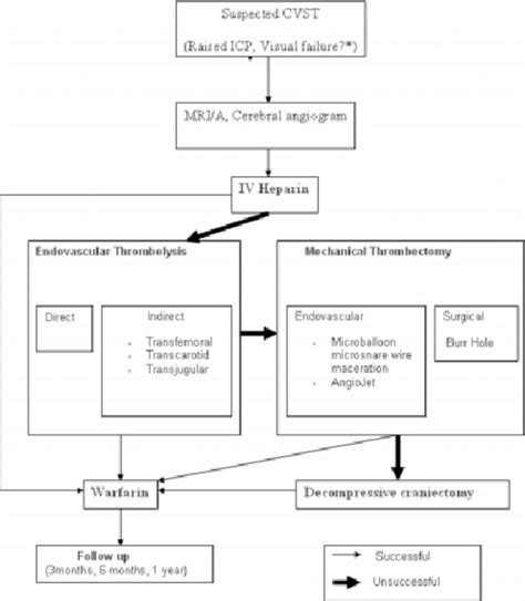 Algorithm for treatment of Cerebral Venous Sinus Thrombosis | Download Scientific Diagram