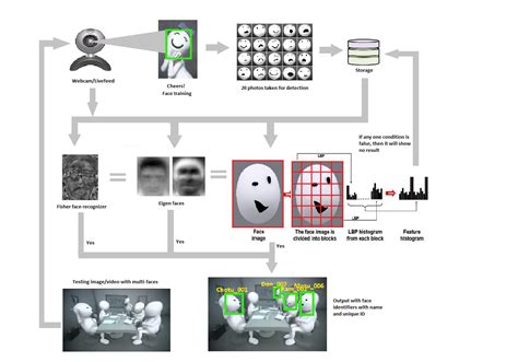 Face Detection and Recognition Technology - AEGIS BLOG