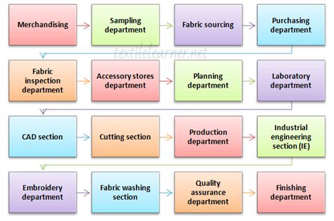 Different Departments in Garment Industry and Their Functions