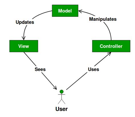 MVC Design Pattern - GeeksforGeeks