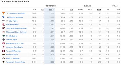 SEC basketball standings: A 3-way tie at the top