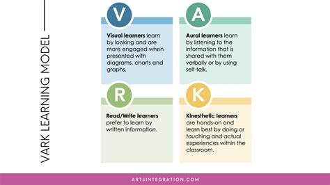 Vark Learning Styles Chart