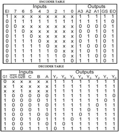 74ls138 Truth Table