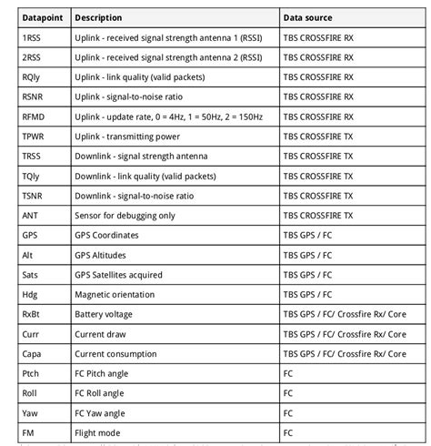 TBS Crossfire Telemetry — Plane documentation