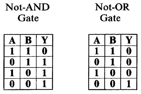 Logic Gates Truth Tables Examples | Elcho Table