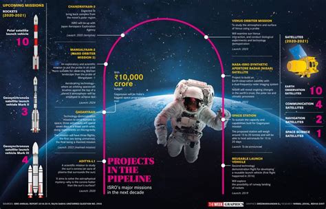 ISRO’s Space Missions - Current Affairs