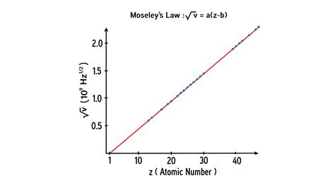 What is the basis of the modern periodic table?