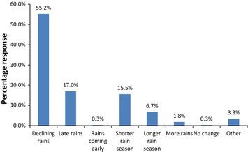 Observed changes in rainfall pattern | Download Scientific Diagram