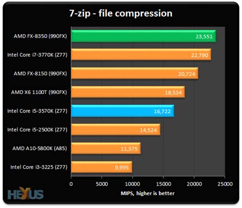 Review: AMD FX-8350 - CPU - HEXUS.net - Page 4