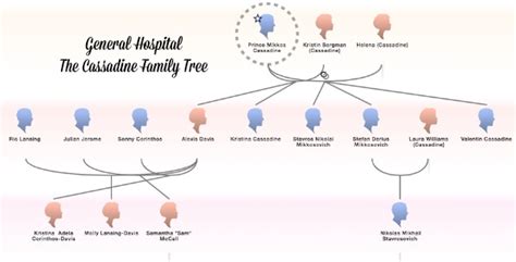 General Hospital Spoilers: Helena Cassadine and The Cassadine Family Tree Explained