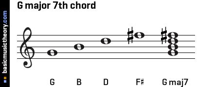 G Major 7th Guitar Chord - Sheet and Chords Collection