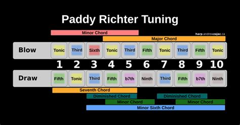 Popular altered tunings | Custom Harmonicas by Andrew Zajac