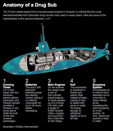 Inside the Drug Smuggling Submarine - Neatorama