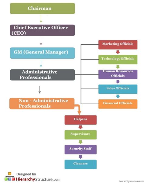 Business Staff Hierarchy Business Org Chart, Business Basics, Business Skills, Business Process ...