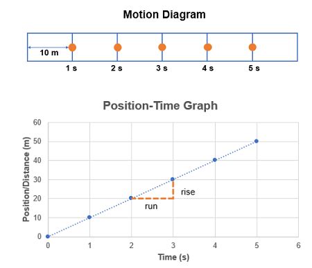 Constant Motion in Physics | Definition, Calculation & Examples ...