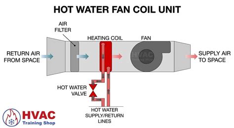 How A Fan Coil Unit Works HVAC Training Shop | atelier-yuwa.ciao.jp