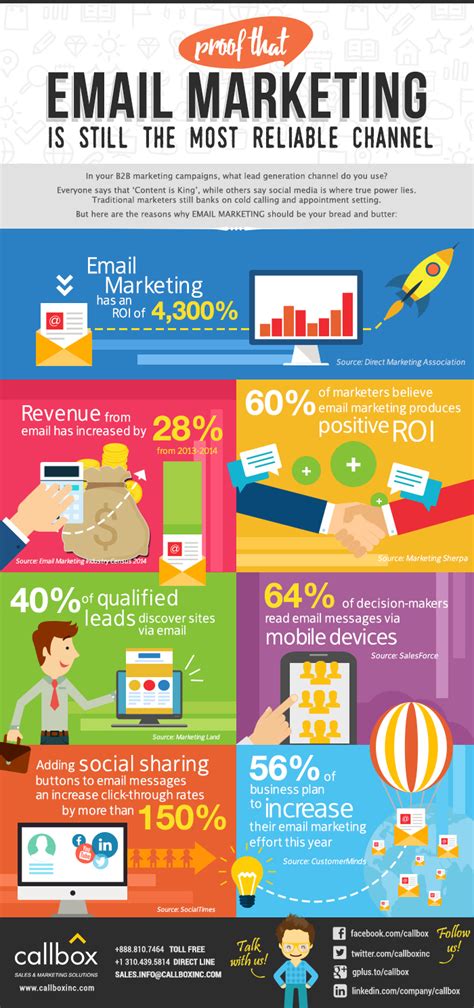 7 Stats That Proves Email Marketing Is Still The MOST Reliable Channel [INFOGRAPHIC]