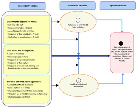 Conceptual framework for operationalisation of National Integrated ...