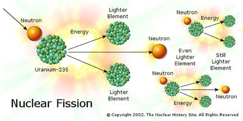 The Fission Process | MIT Nuclear Reactor Laboratory. The Fission Process In the nucleus of each ...