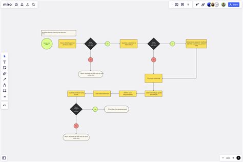 Workflow Diagram Template | Miro