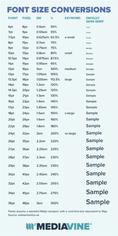 Increase Font Size, and Increase SEO & RPM Along With It - Mediavine