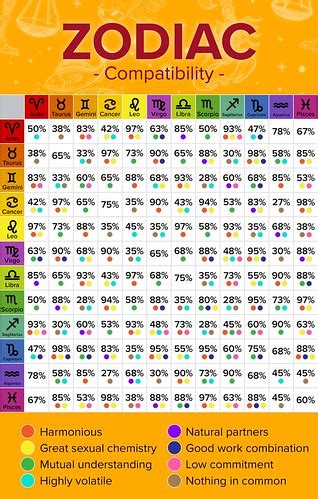 Astrological Zodiac Signs Compatibility Chart | Here is a ch… | Flickr