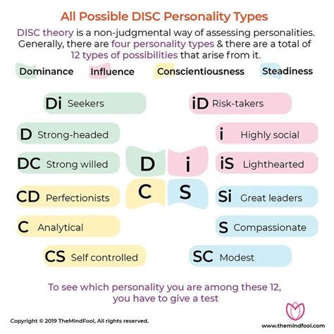 What is DISC Profile and DISC Personality Types | Personality types, Disc personality test, Disc ...