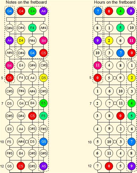 Ukulele Notes On Fretboard