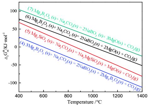 Plots of Gibbs free energy against the temperature for different reactions. | Download ...